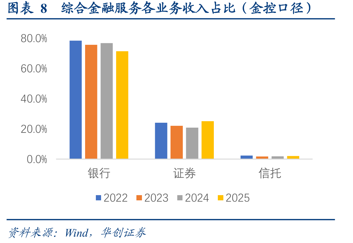 图表8综合金融服务各业务收入占比（金控口径）