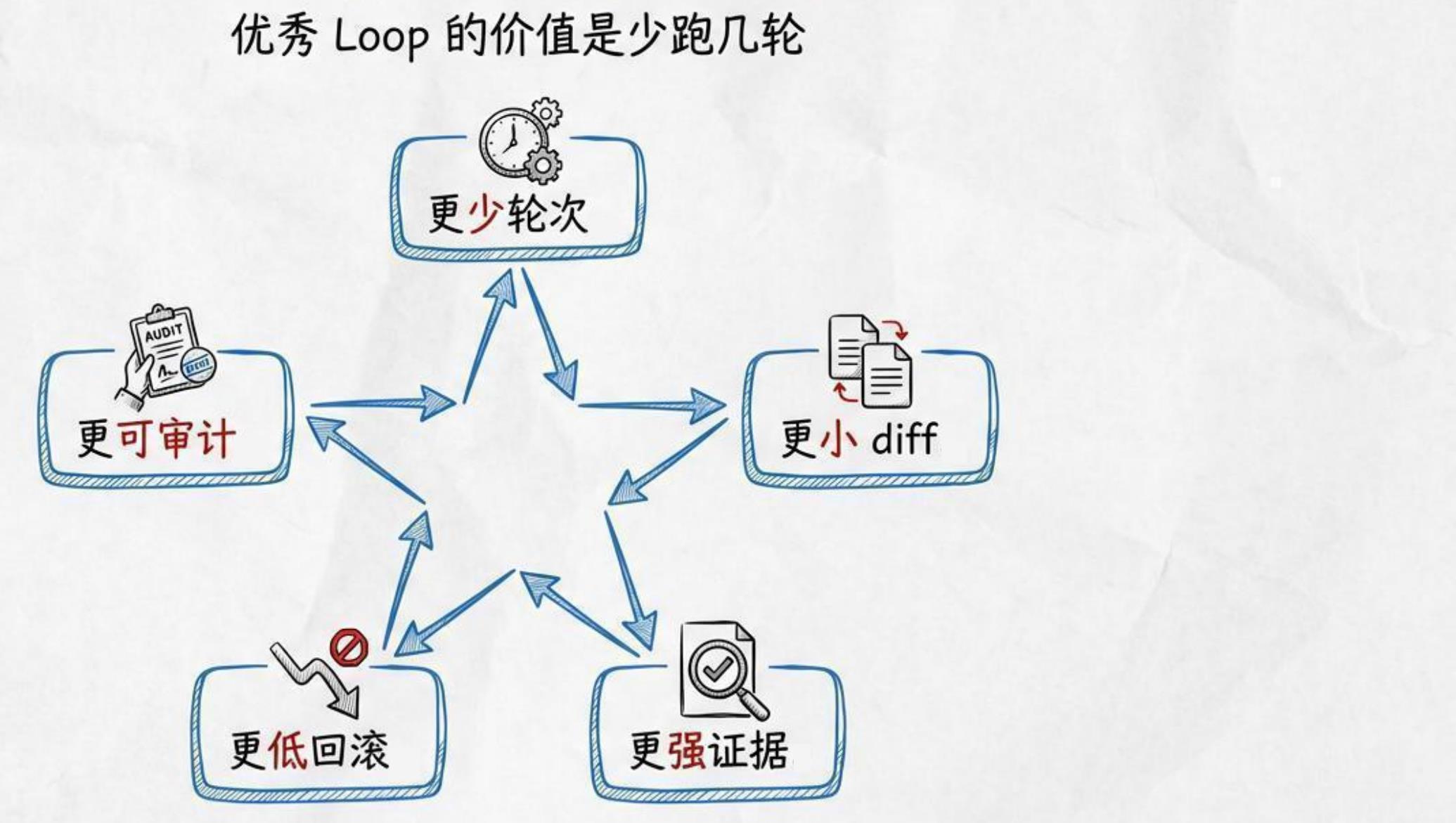 典型场景与工程模式/循环也要被循环优化_第4页