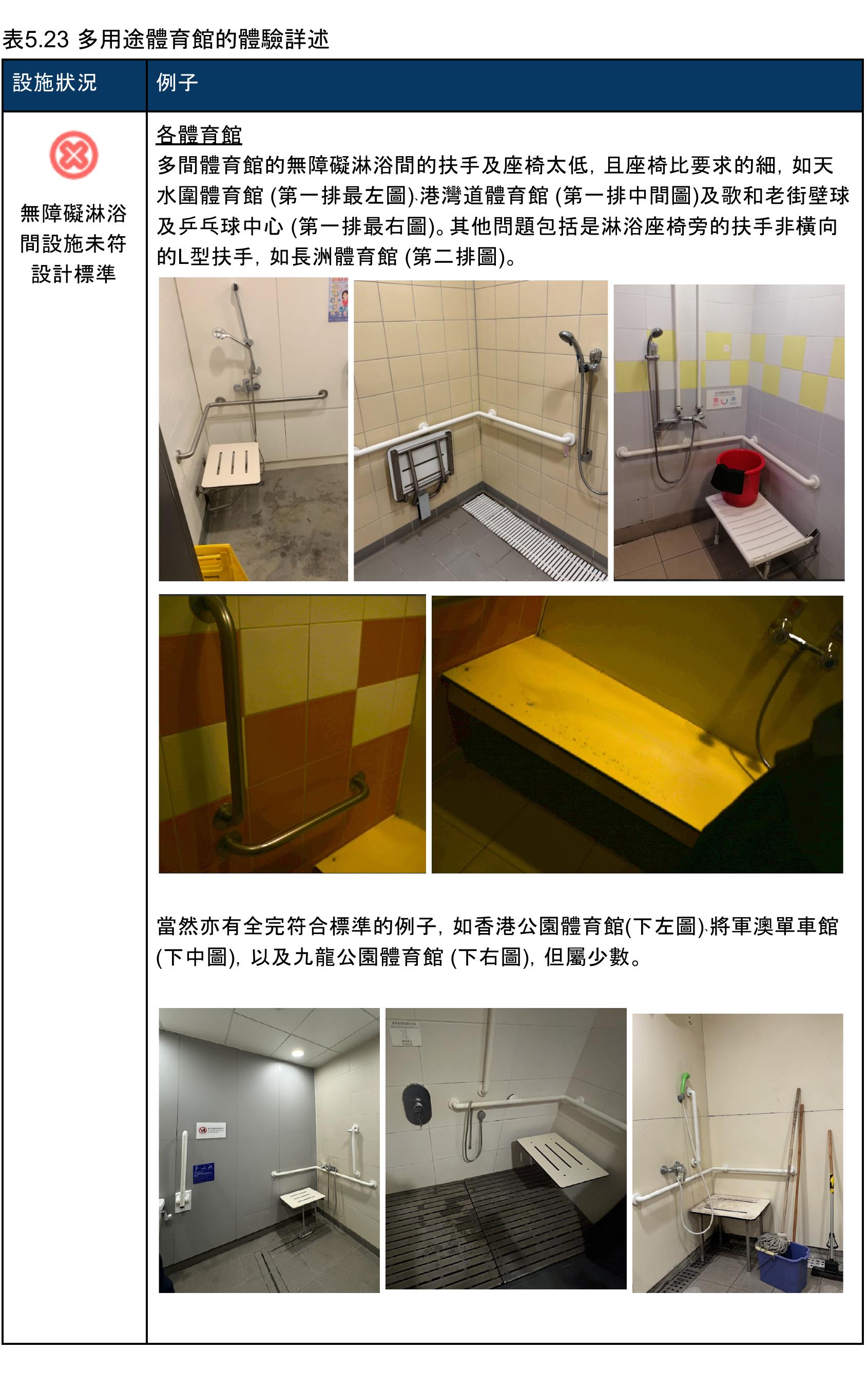 圖4.5参與文體旅活動遇到各種障的率(N=173)_第5页