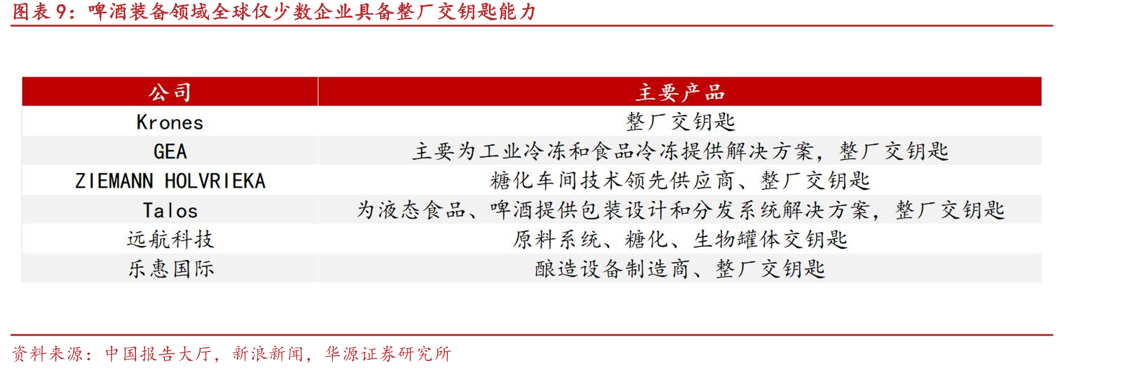 啤酒装备领域全球仅少数企业具备整厂交钥匙能力
