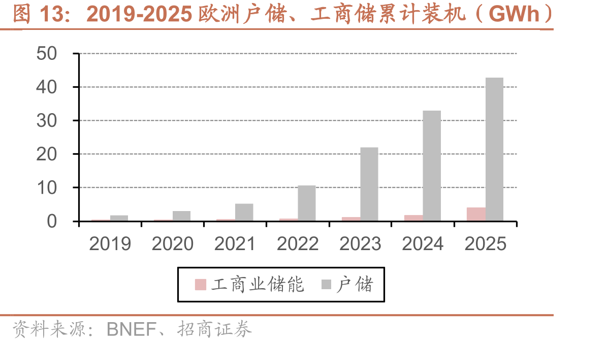 2019-2025欧洲户储、工商储累计装机（GWh）