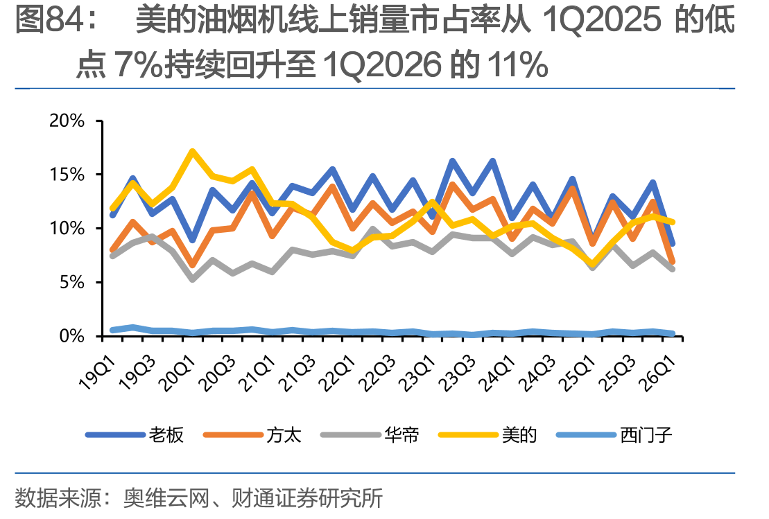 美的油烟机线上销量市占率从1Q2025的低