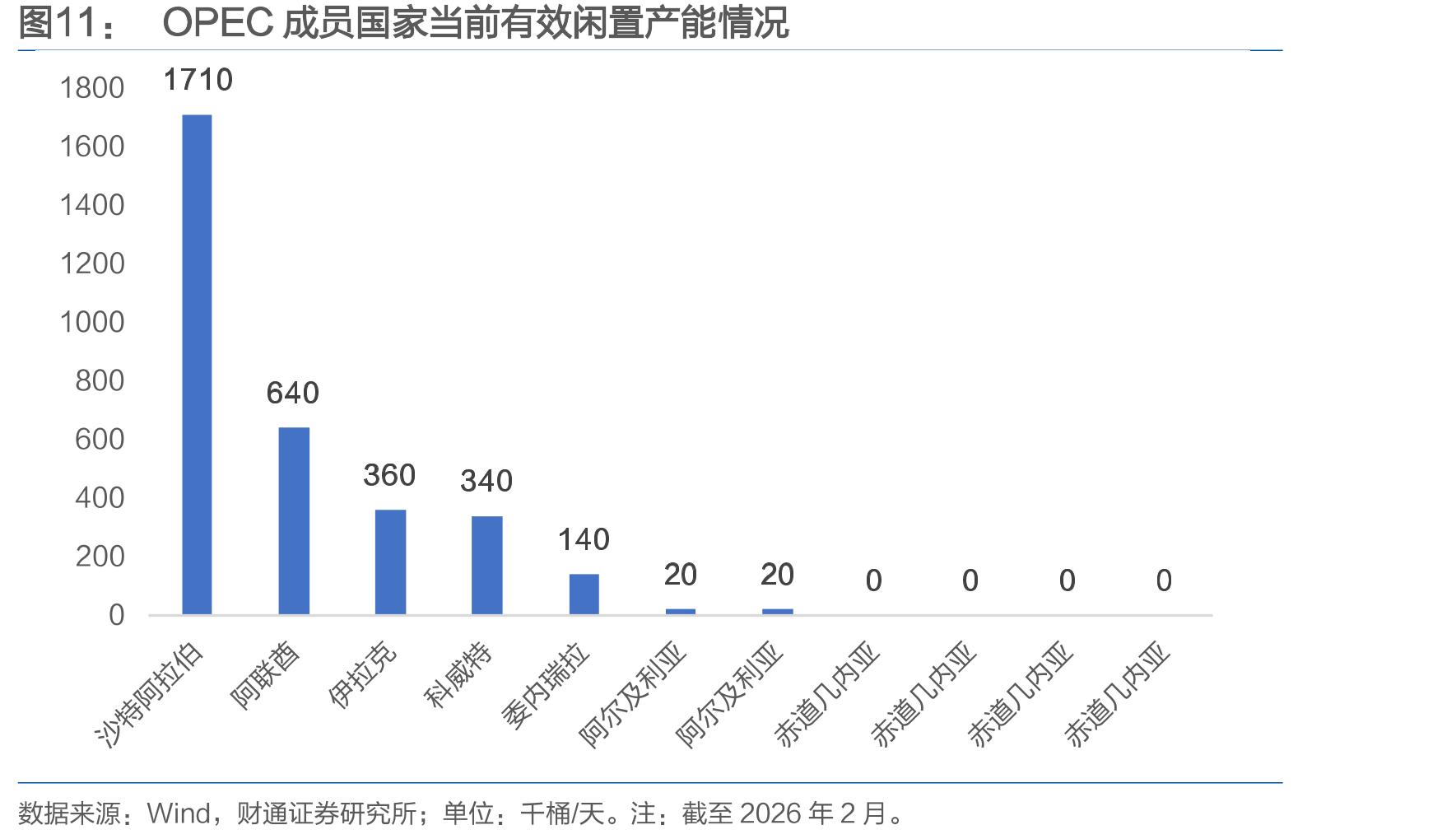 OPEC成员国家当前有效闲置产能情况