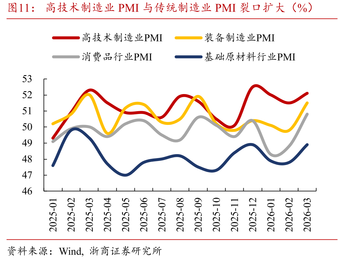 高技术制造业PMI与传统制造业PMI裂口扩大（%）