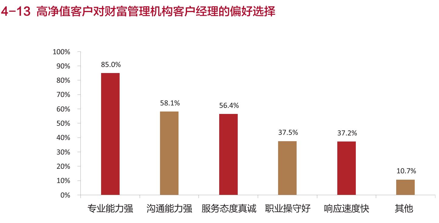 图4-15高净值人群使用人工智能（A1）辅助投资决策的态度差异_第4页