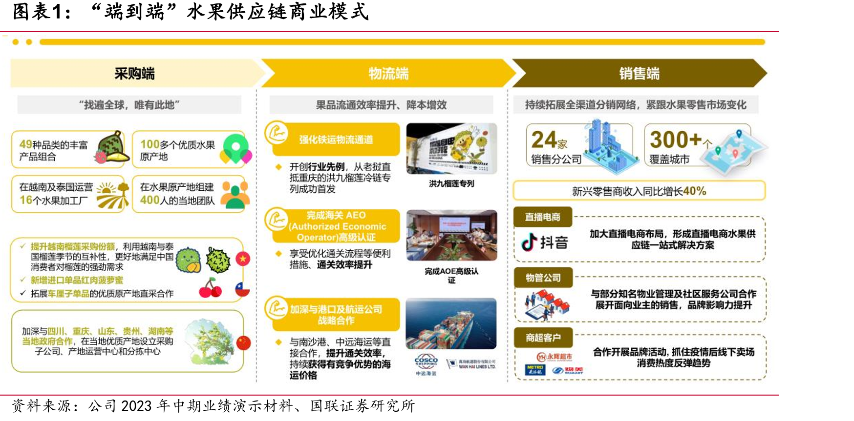 “端到端”水果供应链商业模式