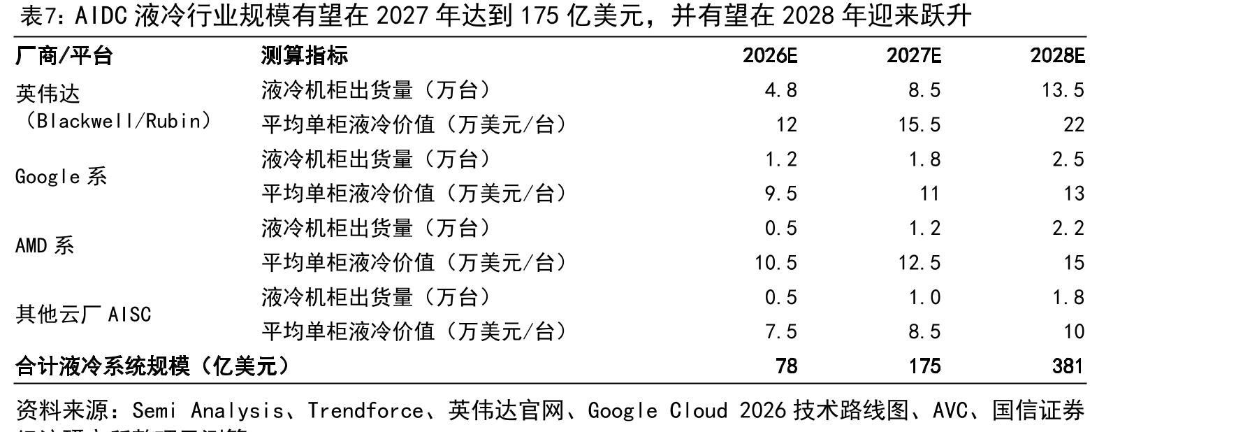 AIDC液冷行业规模有望在2027年达到175亿美元，并有望在2028年迎来跃升