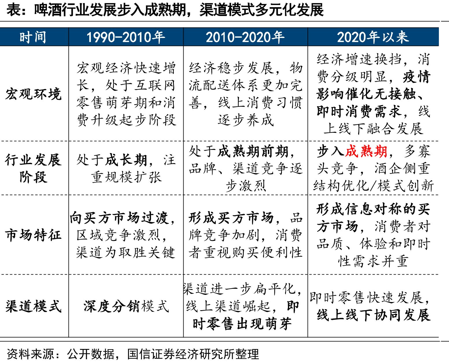 啤酒行业发展步入成熟期，渠道模式多元化发展