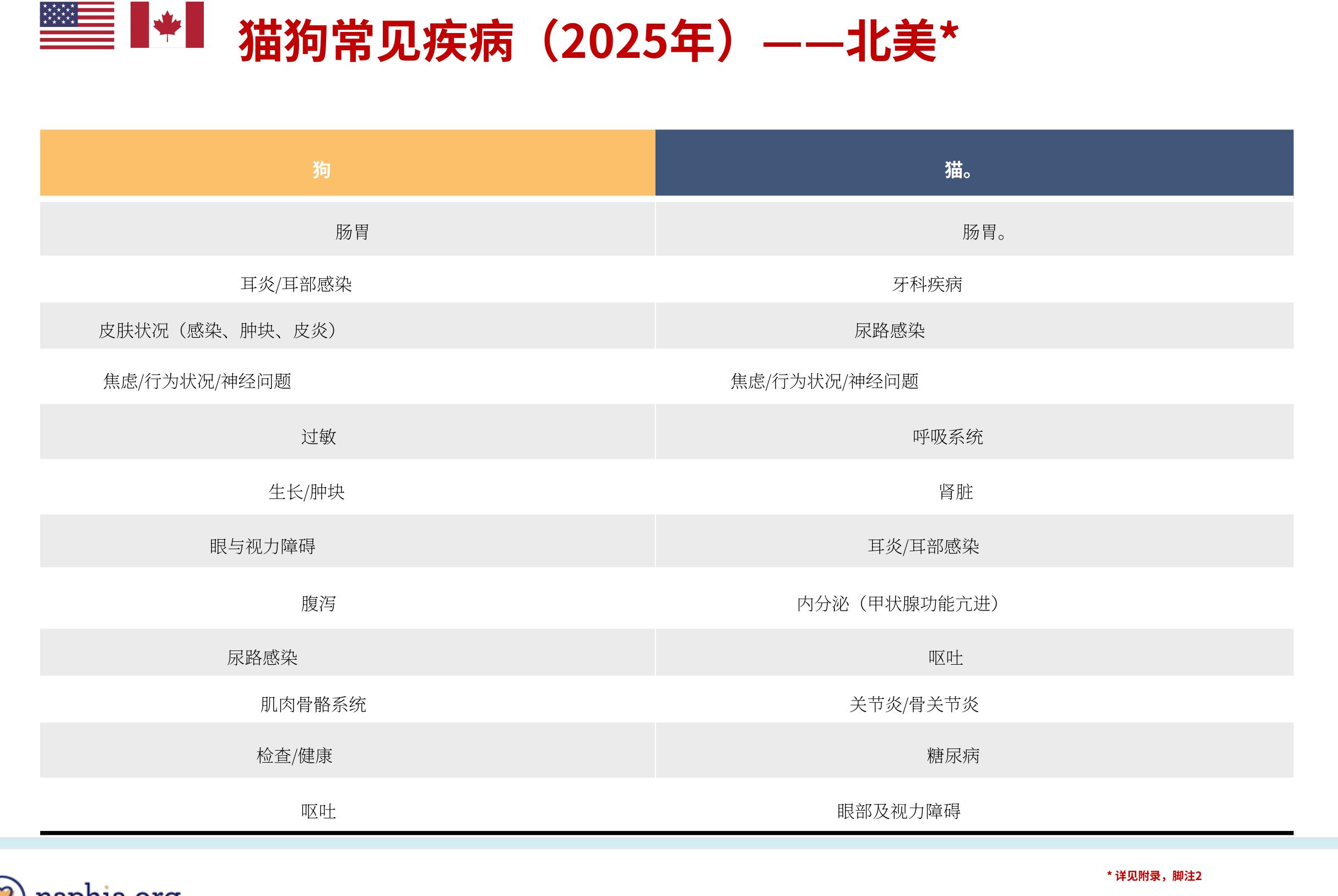 最高赔付额－猫（2025年）北美*_第4页