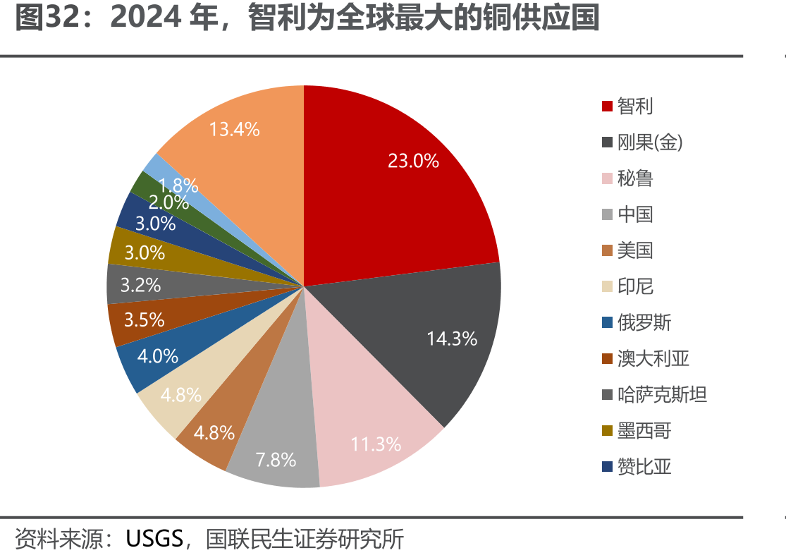 2024年，智利为全球最大的铜供应国