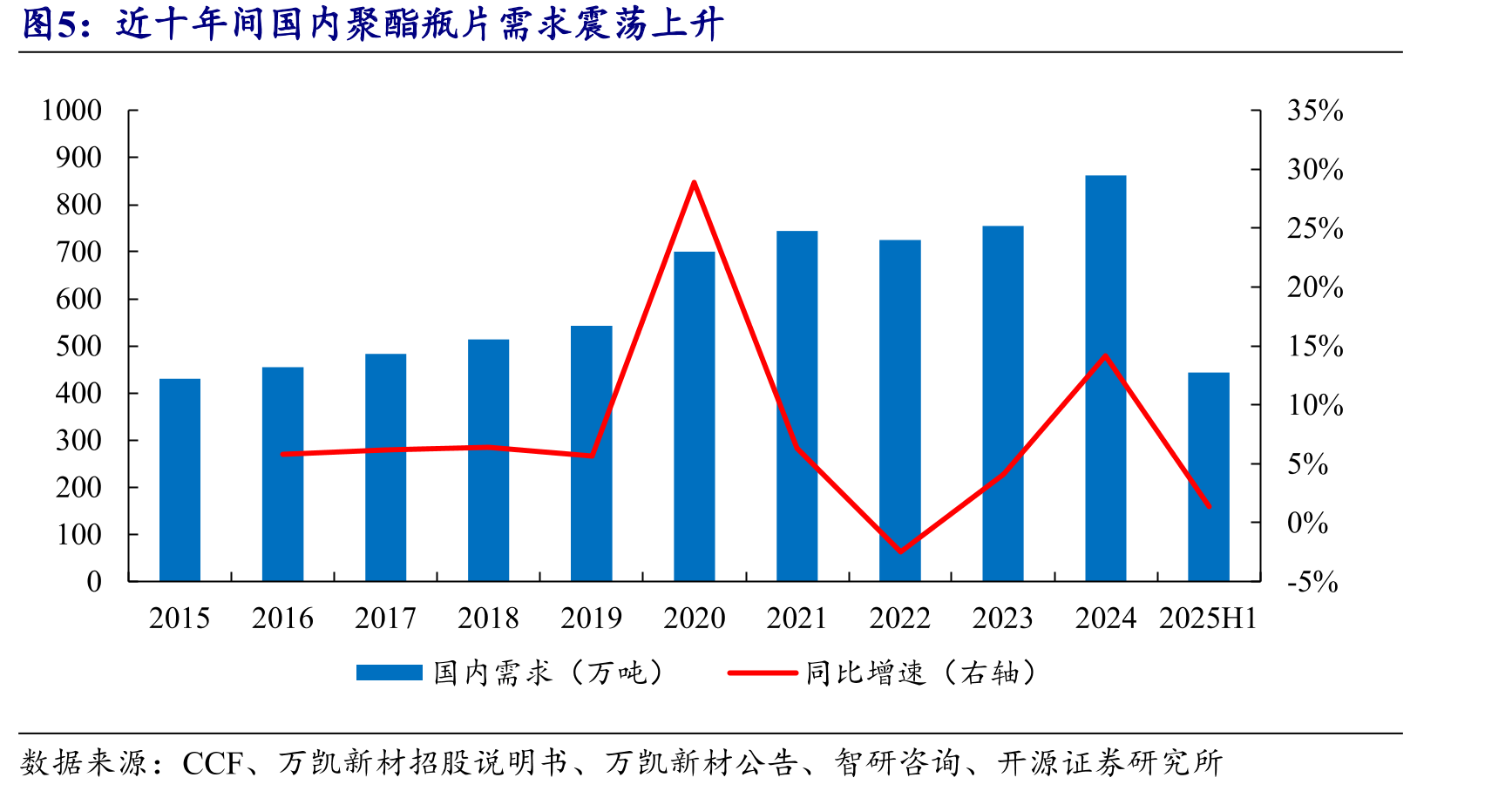 近十年间国内聚酯瓶片需求震荡上升