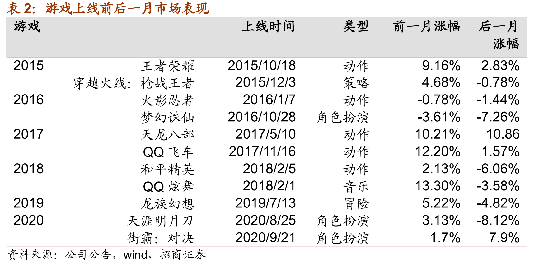 腾讯控股市值走势图以及游戏业务核心事件回顾_第5页