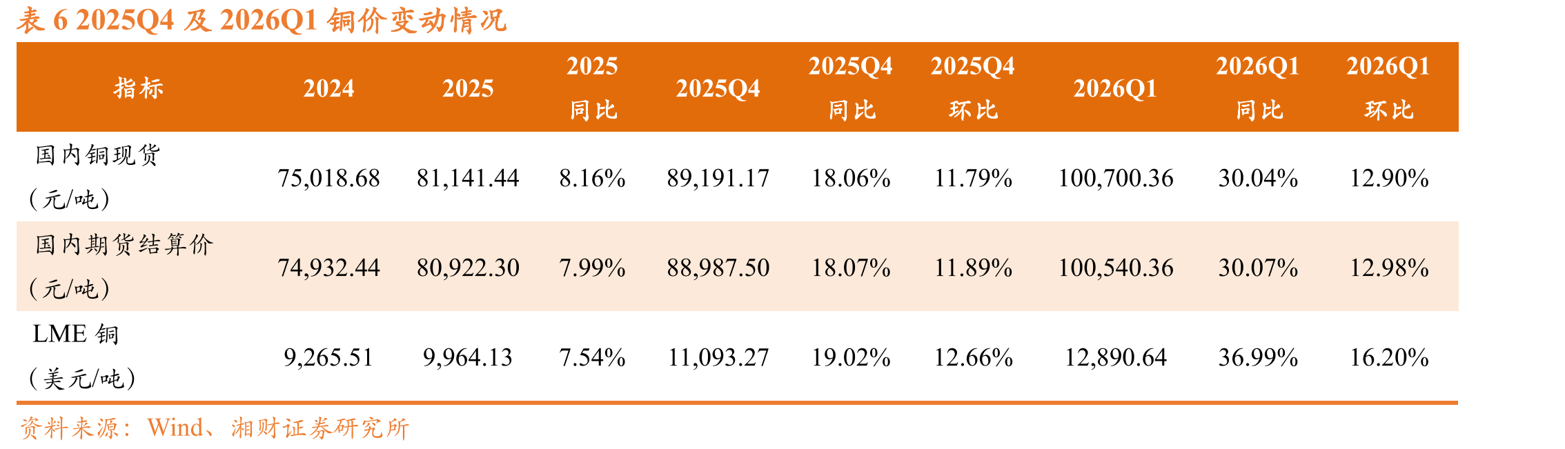 表62025Q4及2026Q1铜价变动情况
