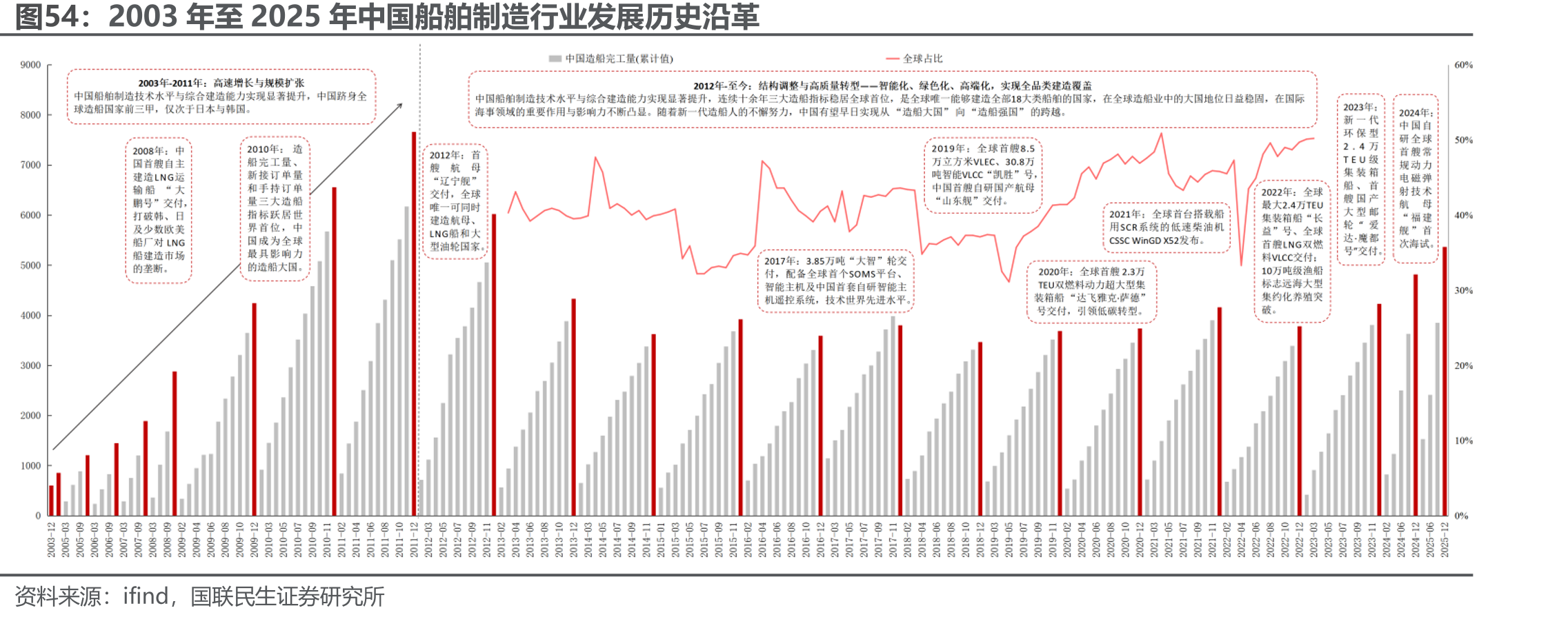 2003年至2025年中国船舶制造行业发展历史沿革