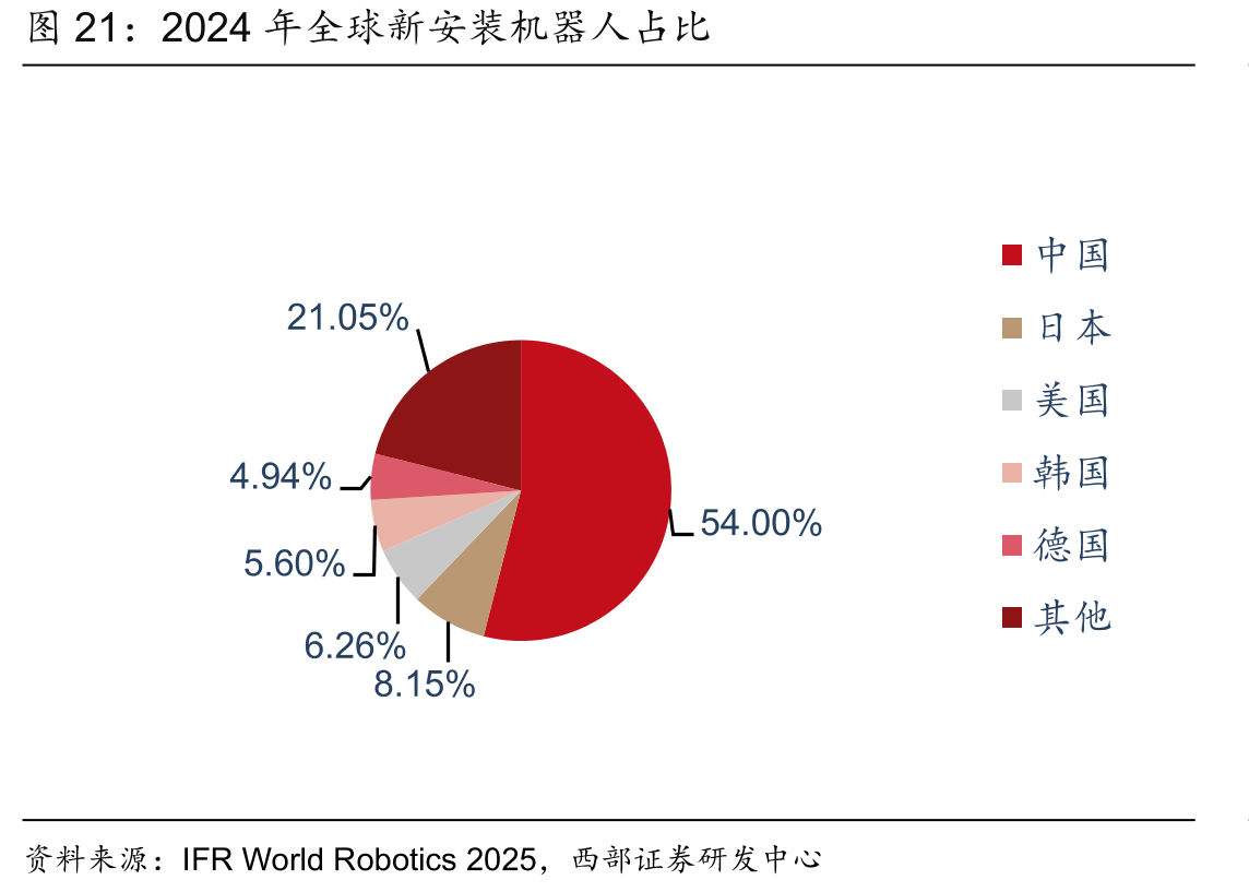 2024年全球新安装机器人占比