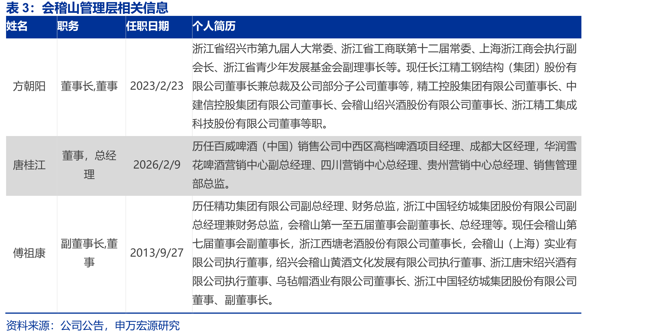 会稽山管理层相关信息