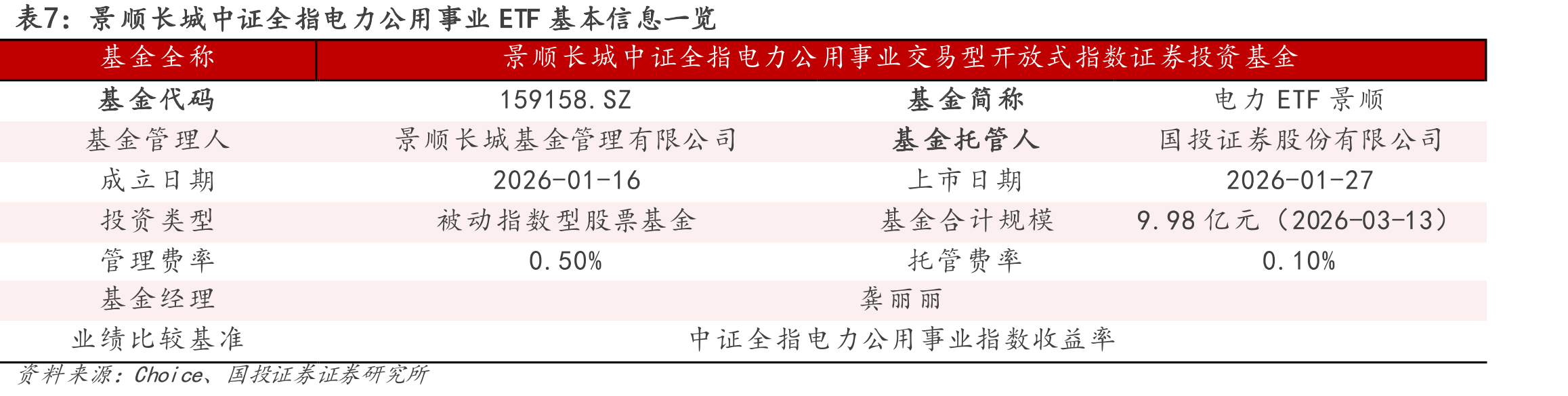 截至20260313电力指数成分股中信一级行业权重分布_第5页