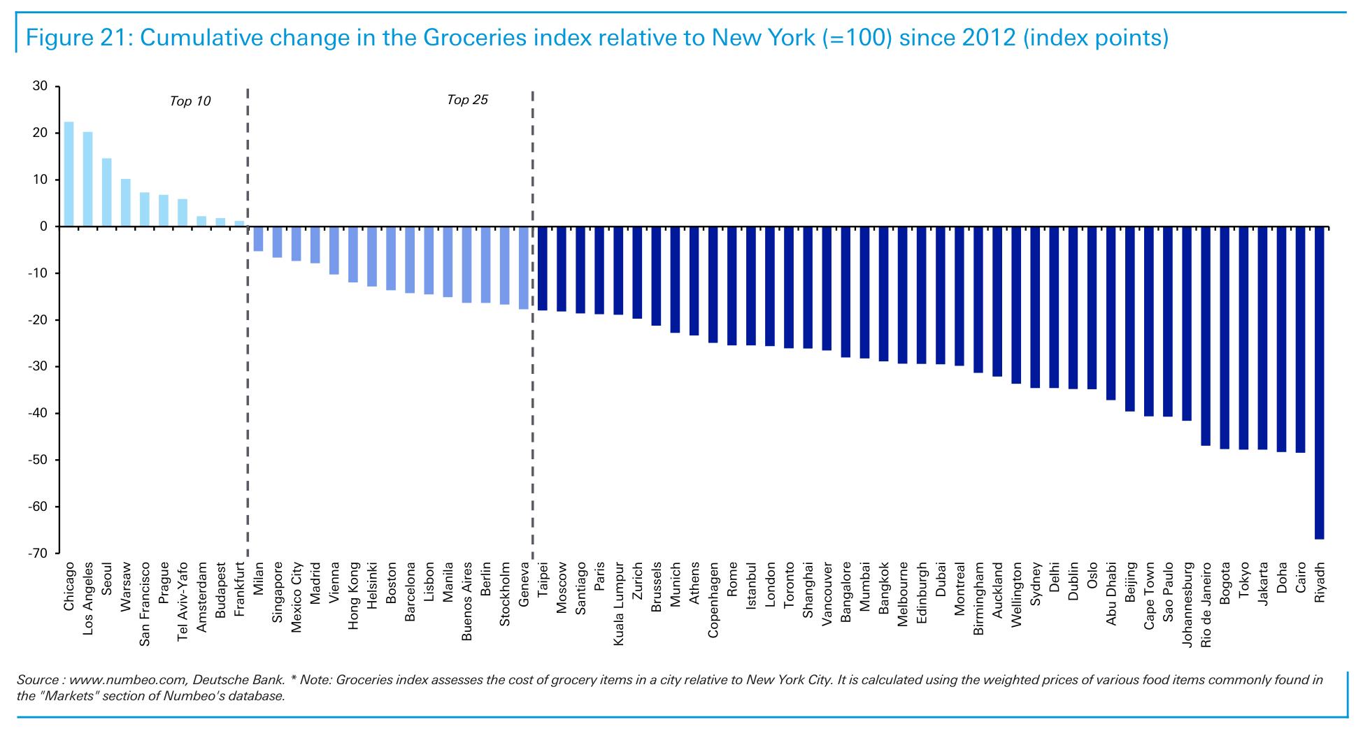 Figure 21： Cumulative change in the Groceries index relative to New York (=100) since 2012 (index points)