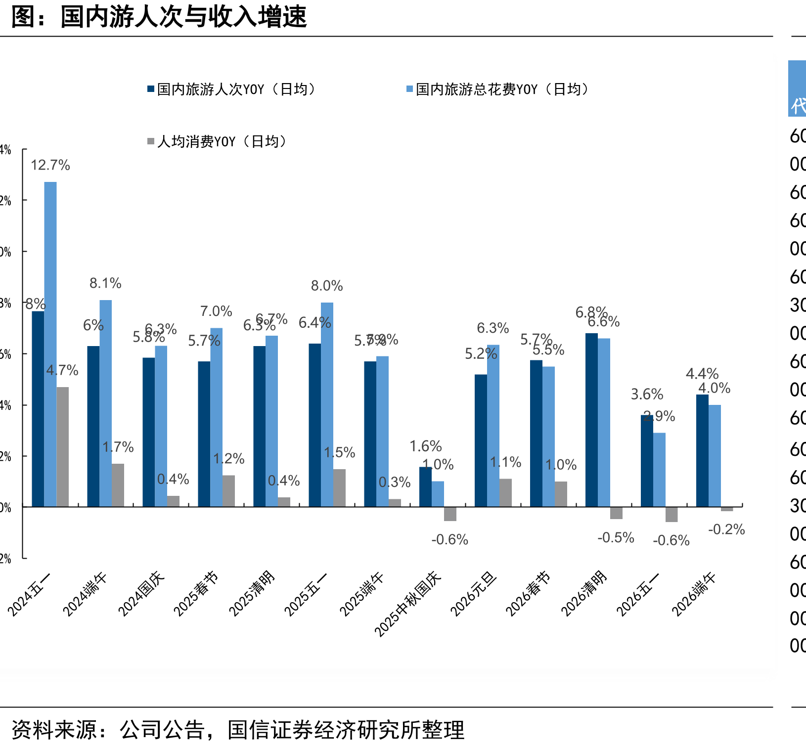 国内游人次与收入增速
