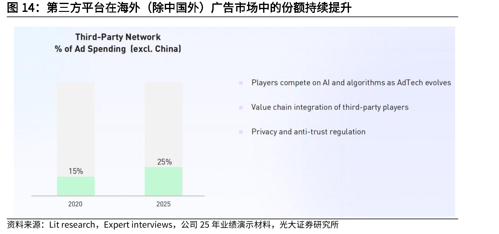 第三方平台在海外（除中国外）广告市场中的份额持续提升