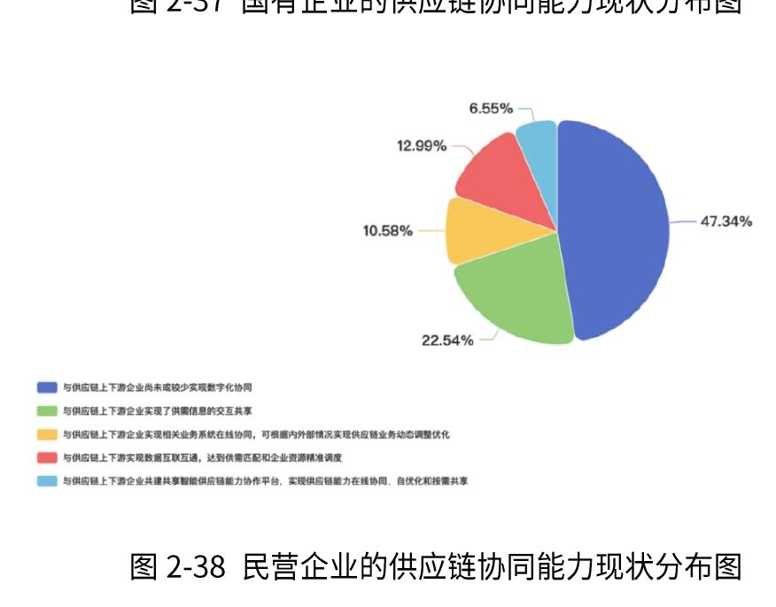图2-37国有正业寸供应链协同能力现伙力布图