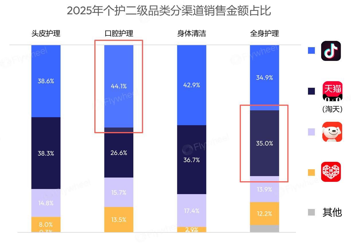 2025年个护二级品类分渠道销售金额占比