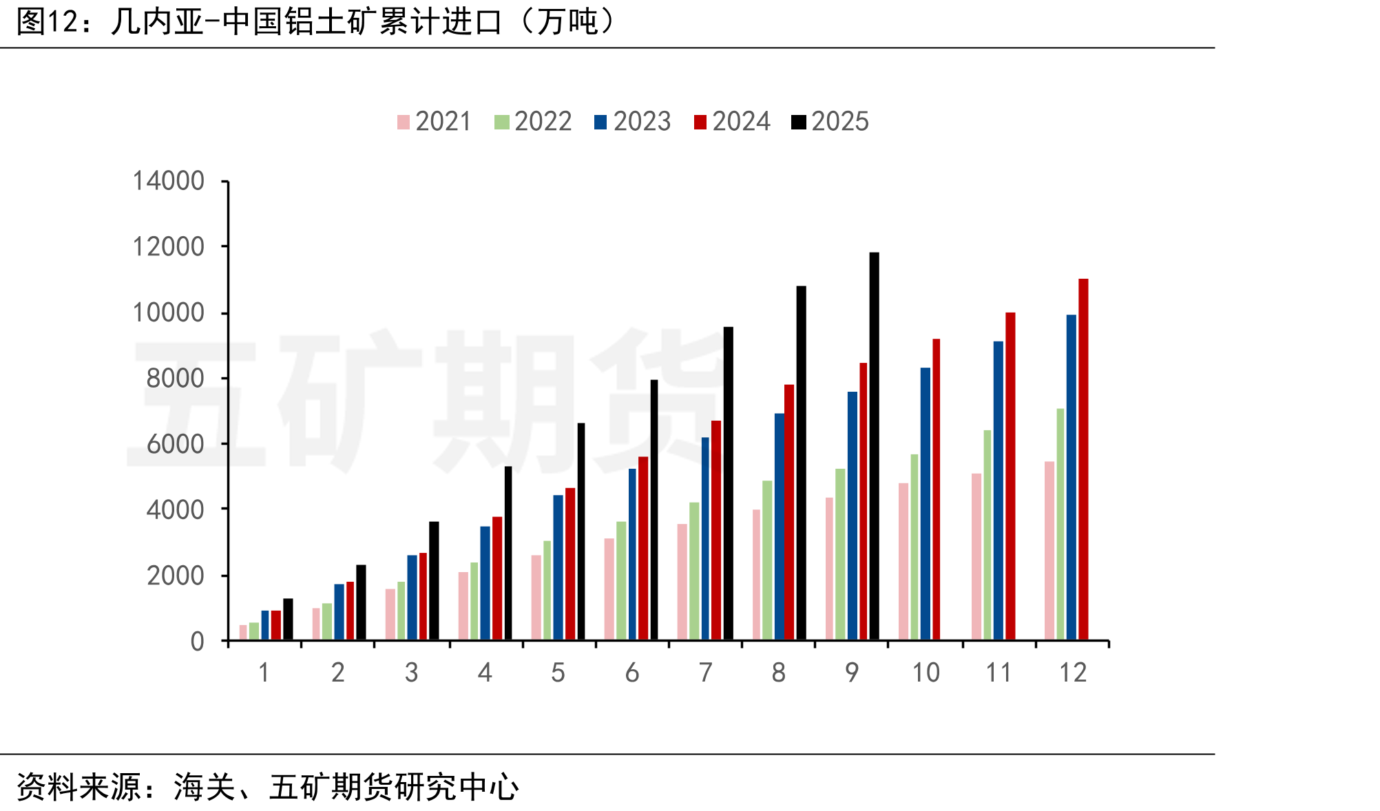 几内亚-中国铝土矿累计进口（万吨）
