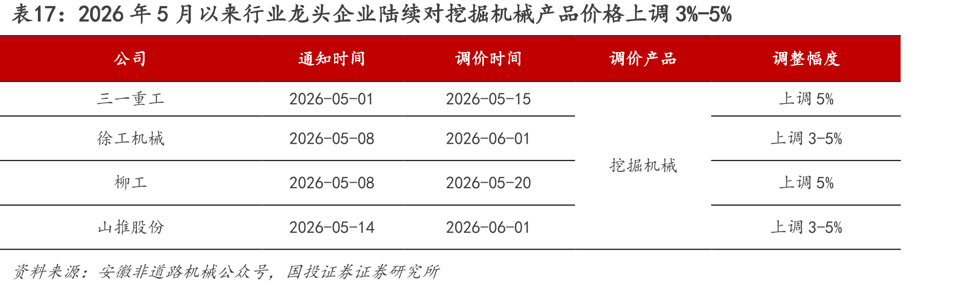 2026年5月以来行业龙头企业陆续对挖掘机械产品价格上调3%-5%