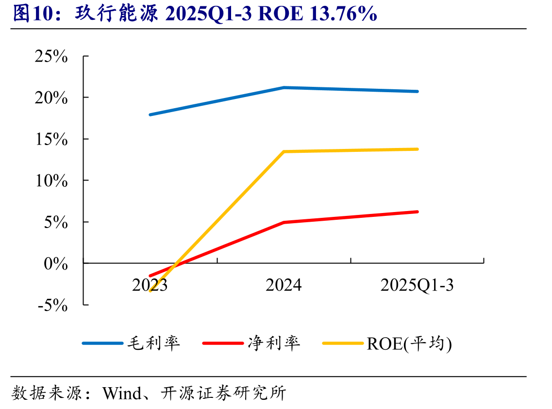 玖行能源2025Q1-3ROE13.76%