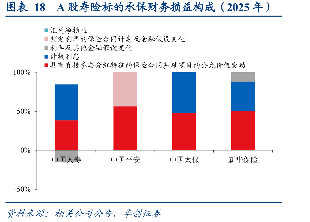图表18A股寿险标的承保财务损益构成（2025年）