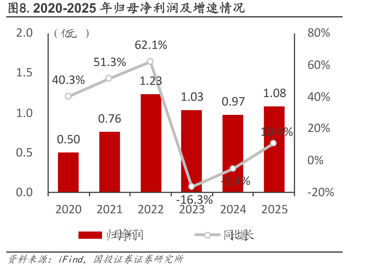 图8.2020-2025年归母净利润及增速情况