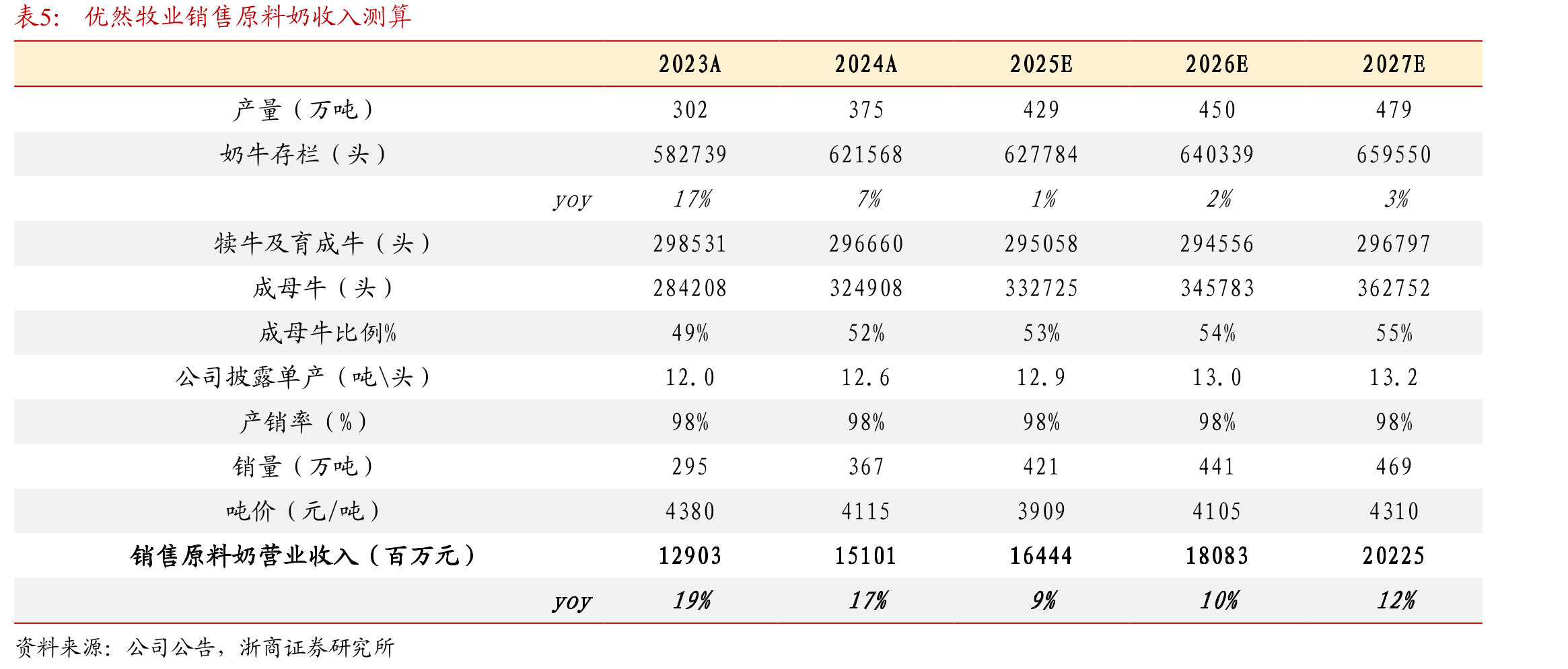 2000-2025H1全国牛奶产量及同比增速_第5页