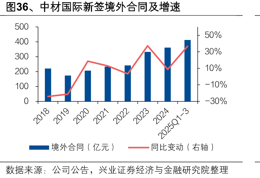 图36、中材国际新签境外合同及增速