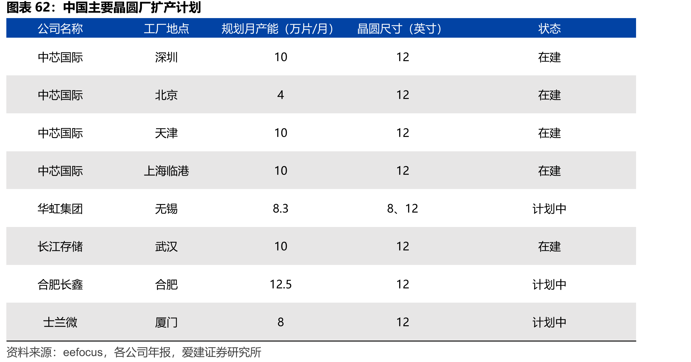 中国主要晶圆厂扩产计划