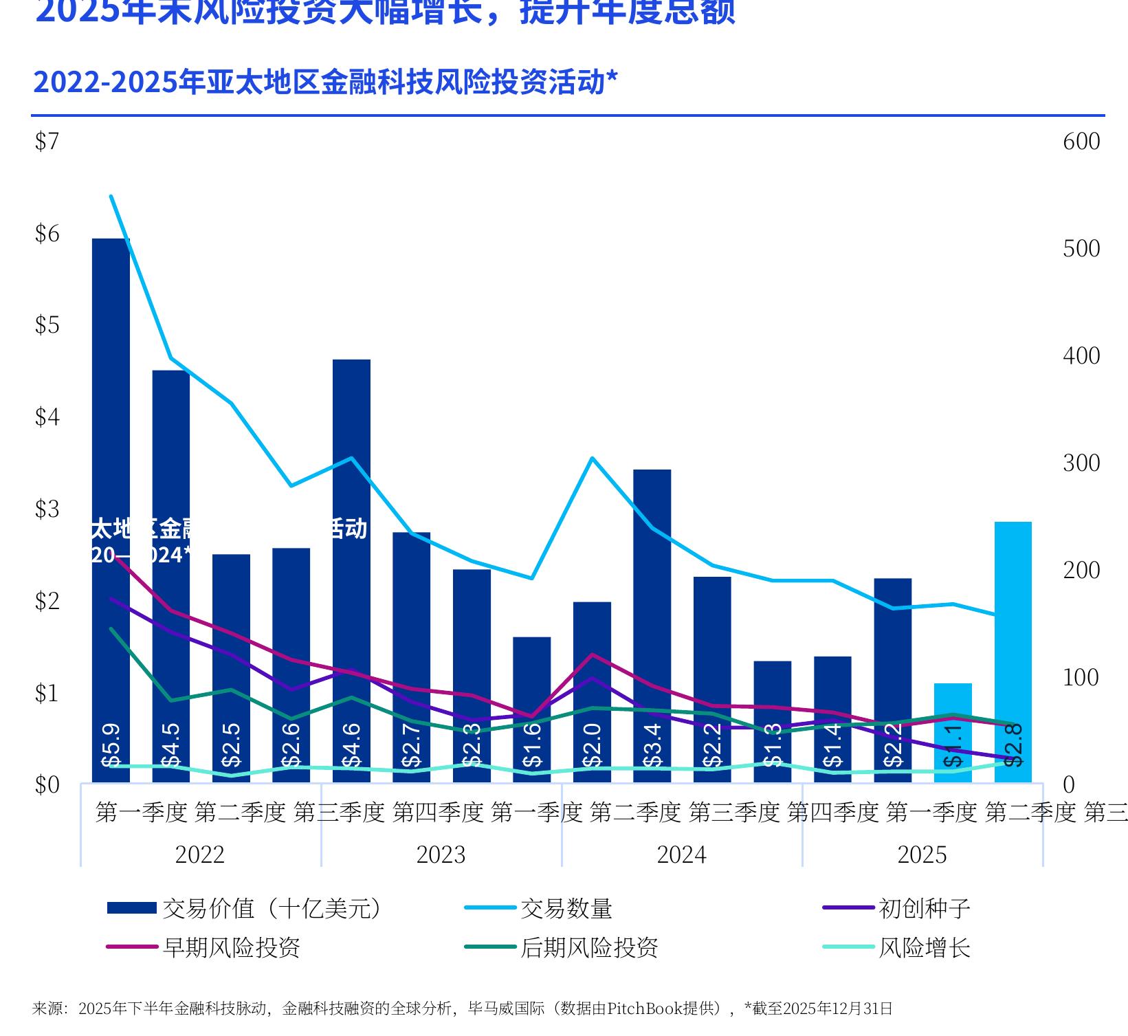 2022-2025年EMEA金融科技的中位并购规模（百万美元） *_第3页