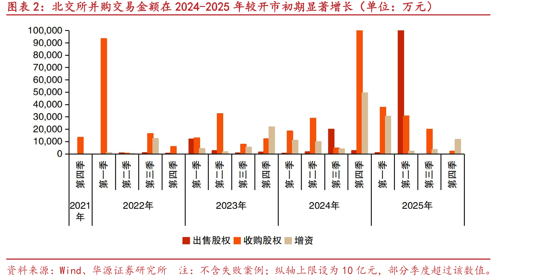 北交所并购交易事件数量在开市后呈现稳中有升趋势（单位：起）_第5页