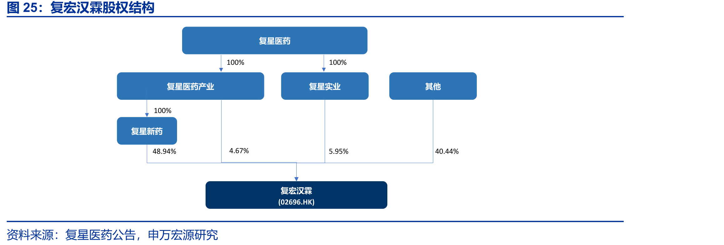 复宏汉霖股权结构