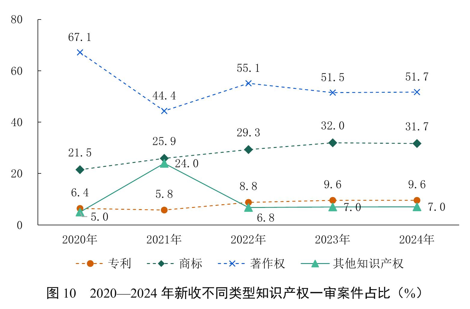 图10 2020一2024年新收不同类型知识产权一审案件占比（%）