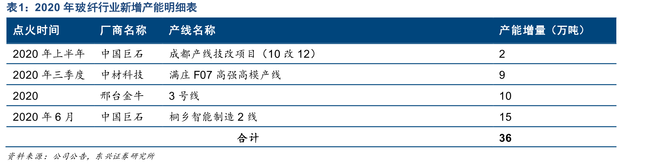 2014-2019无碱玻纤粗纱价格中枢不断下降单位：元/吨_第3页