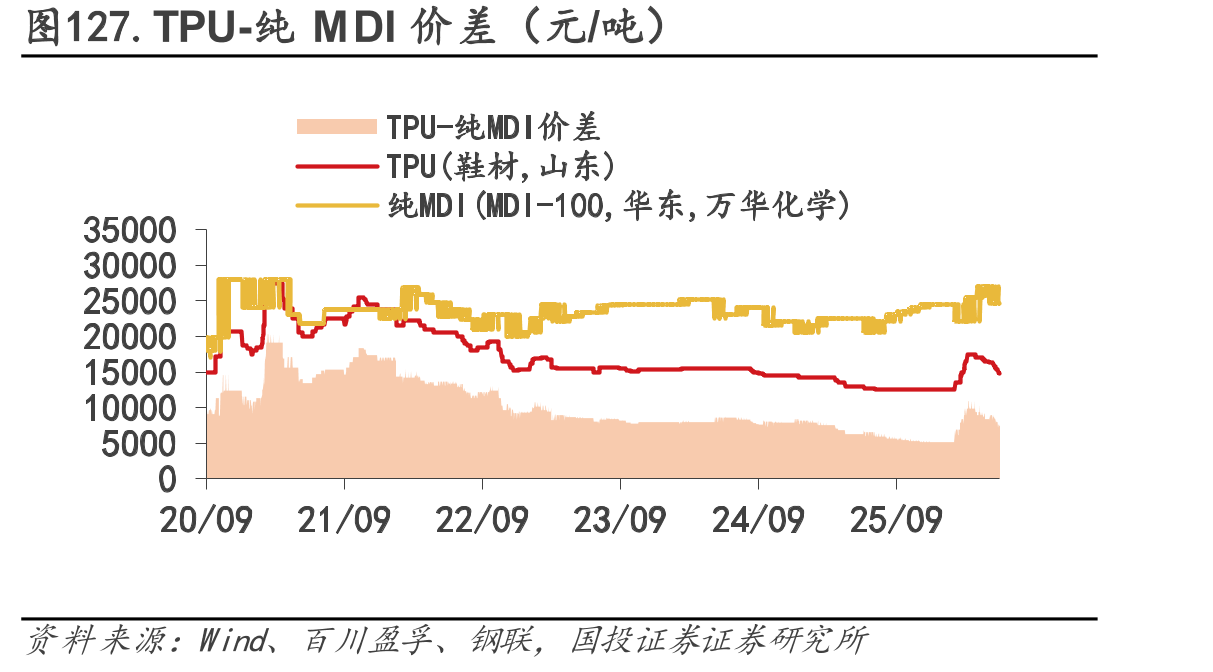图127.TPU-纯MDI价差（元/吨）