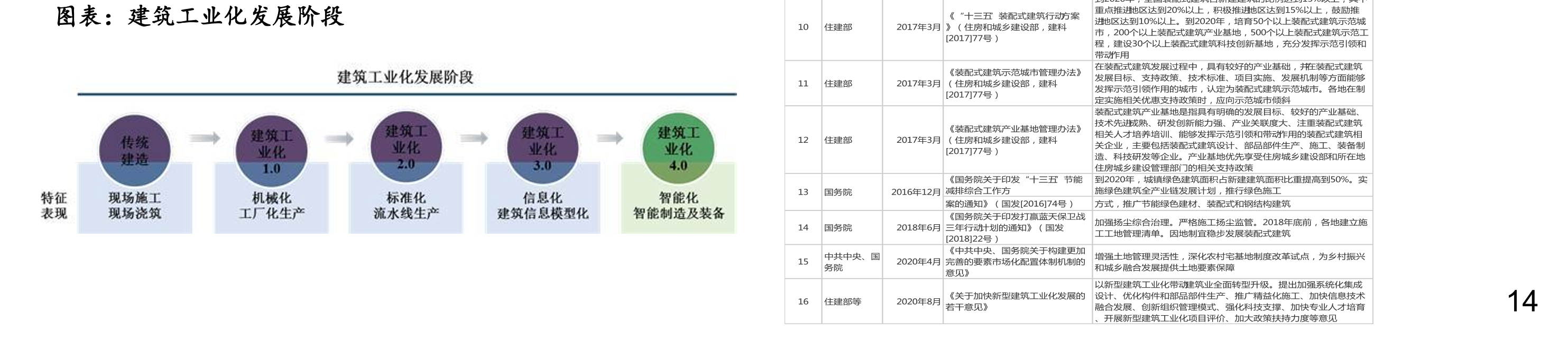 建筑工业化发展阶段重点推迚地区达到20%以上，积极推迚地区达到15%以上，鼓励推《“十三亓”装配式建筑行劢方案迚地区达到10%以上。到2020年，培育50个以上装配式建筑示范城