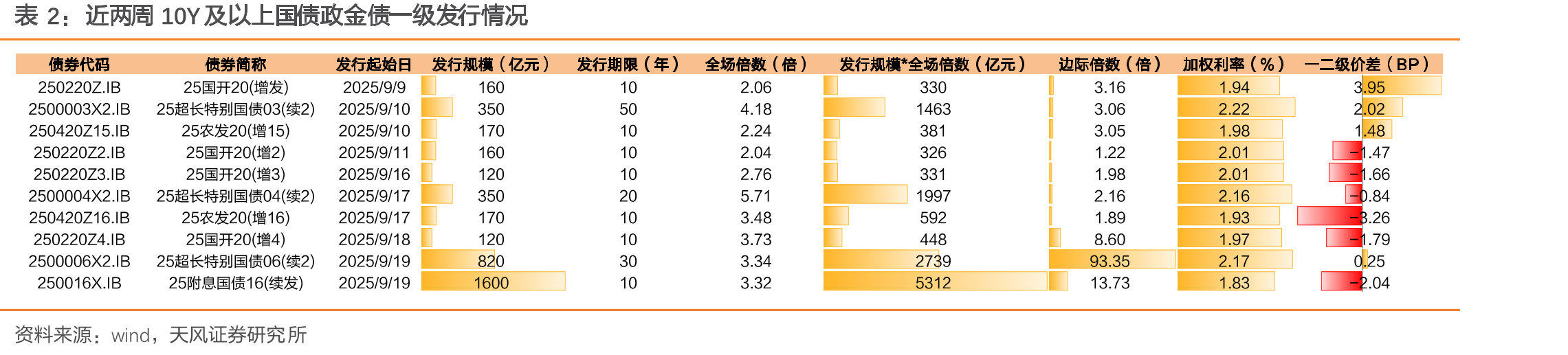 近两周10Y及以上国债政金债一级发行情况