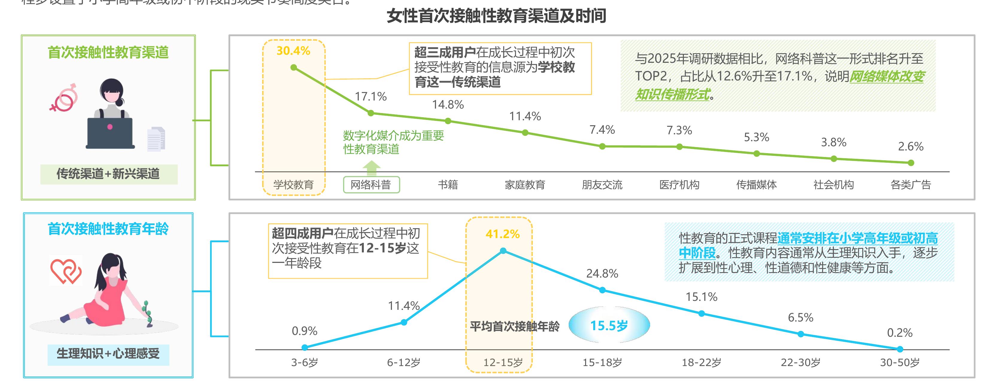 女性首次接触性教育渠道及时间