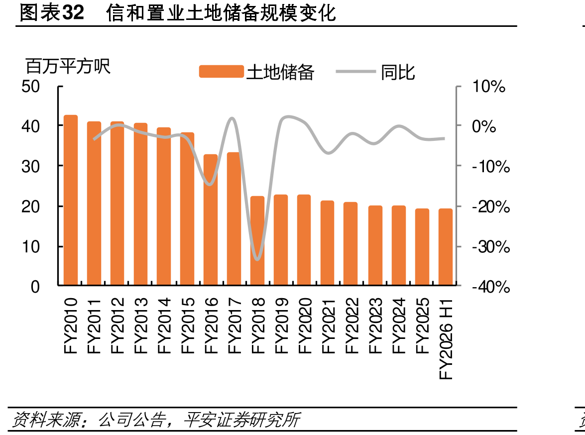 图表32和置业土地备规模变化