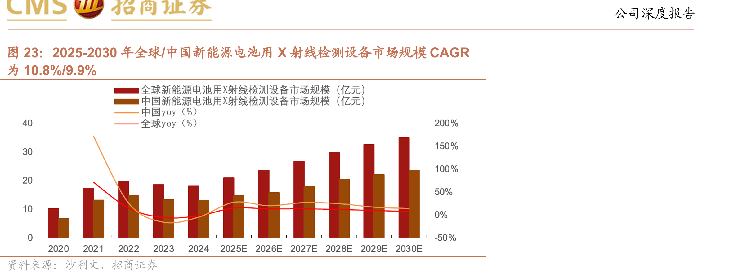 2025-2030年全球/中国新能源电池用X射线检测设备市场规模CAGR