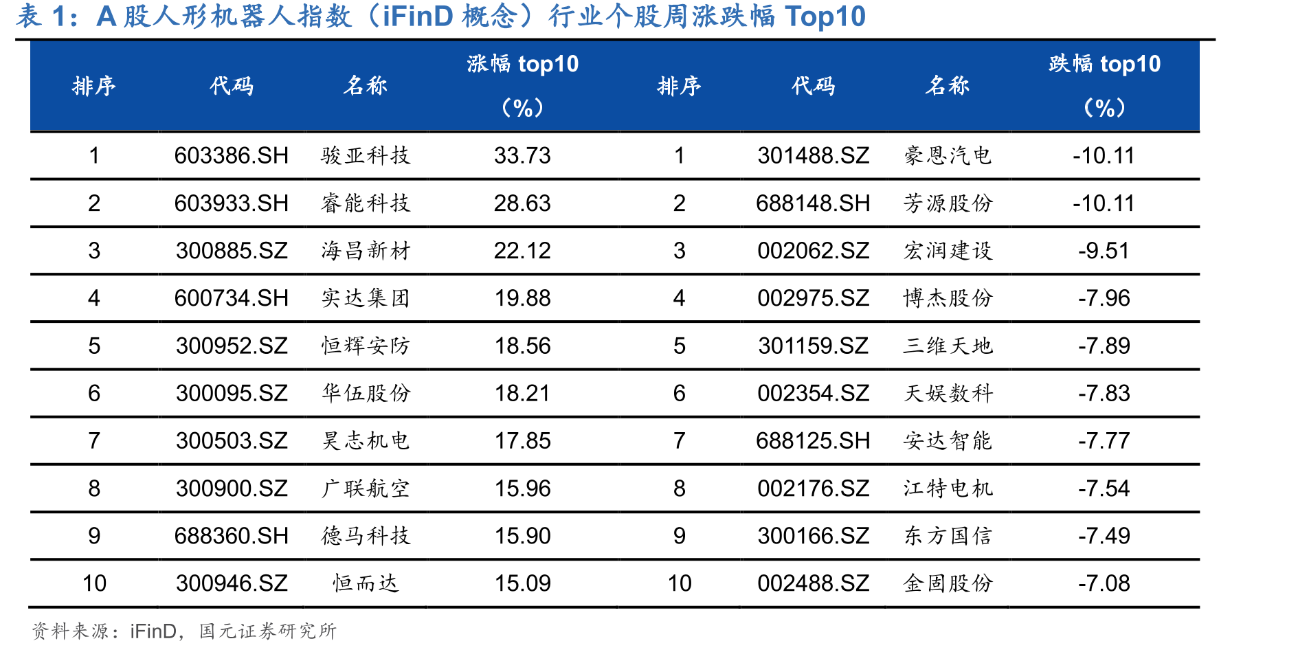 A股人形机器人指数（iFinD概念）行业个股周涨跌幅Top10