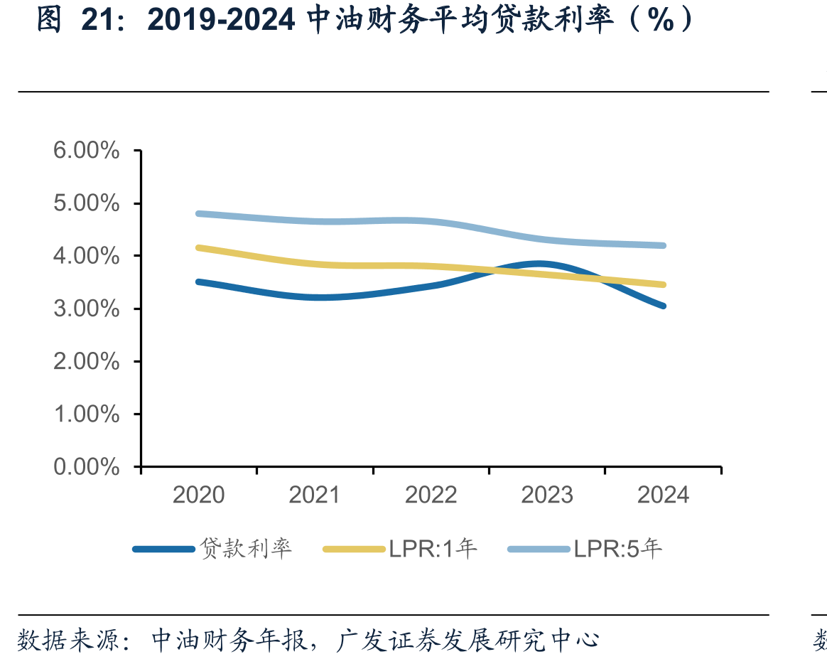 2019-2024中油财务平均贷款利率（%）