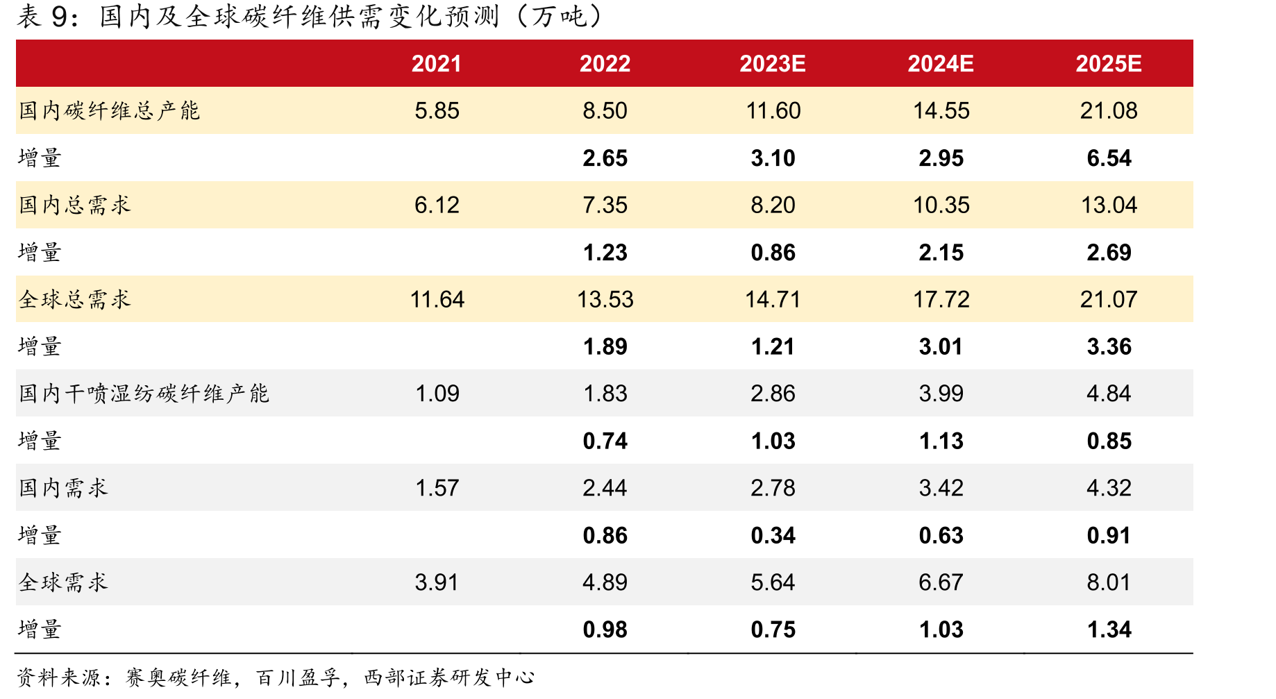 干喷湿纺与湿法比较优势_第2页