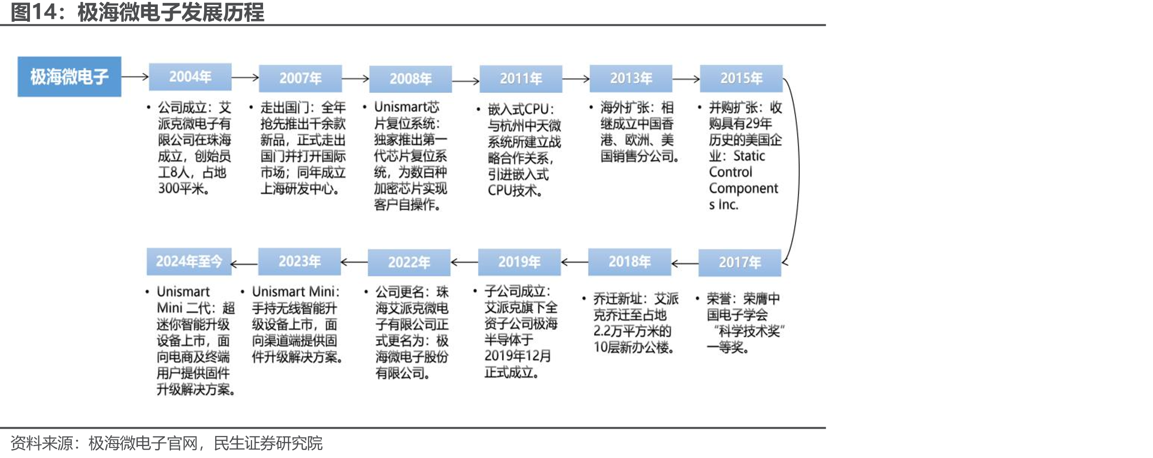 极海微电子发展历程