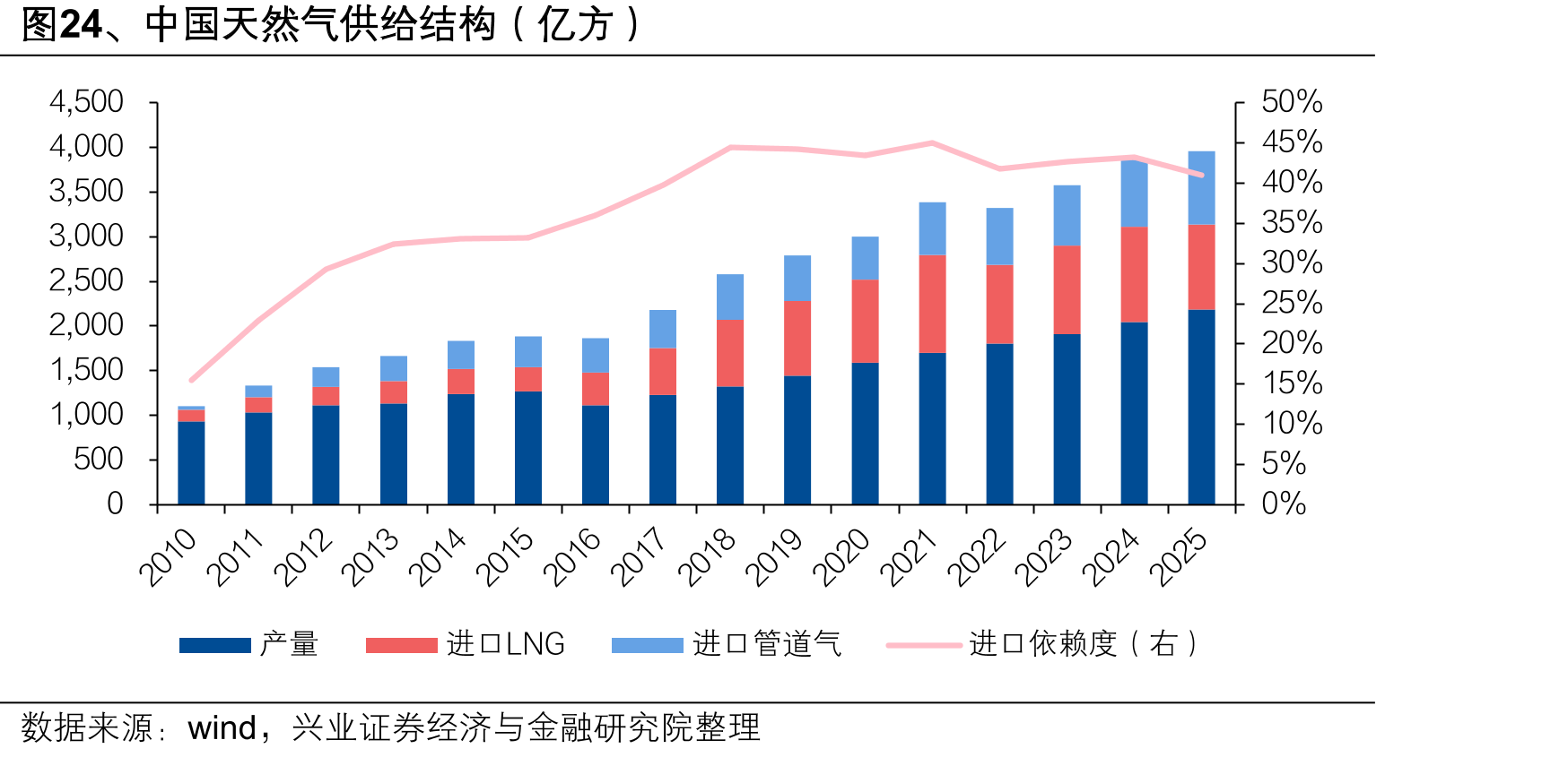图24、中国天然气供给结构（亿方）